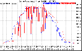 Solar PV/Inverter Performance Photovoltaic Panel Power Output