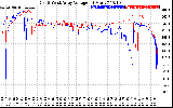 Solar PV/Inverter Performance Photovoltaic Panel Voltage Output