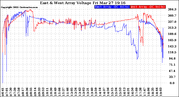 Solar PV/Inverter Performance Photovoltaic Panel Voltage Output