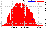 Solar PV/Inverter Performance East Array Power Output & Solar Radiation