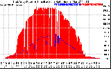 Solar PV/Inverter Performance East Array Power Output & Effective Solar Radiation