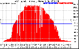 Solar PV/Inverter Performance East Array Actual & Average Power Output