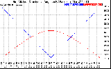 Solar PV/Inverter Performance Sun Altitude Angle & Sun Incidence Angle on PV Panels