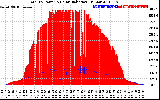 Solar PV/Inverter Performance Total PV Panel Power Output & Solar Radiation