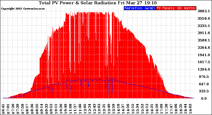 Solar PV/Inverter Performance Total PV Panel Power Output & Solar Radiation