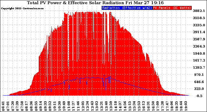 Solar PV/Inverter Performance Total PV Panel Power Output & Effective Solar Radiation