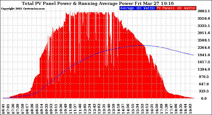 Solar PV/Inverter Performance Total PV Panel & Running Average Power Output