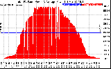 Solar PV/Inverter Performance Total PV Panel Power Output