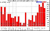 Solar PV/Inverter Performance Weekly Solar Energy Production Value