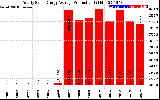 Solar PV/Inverter Performance Yearly Solar Energy Production