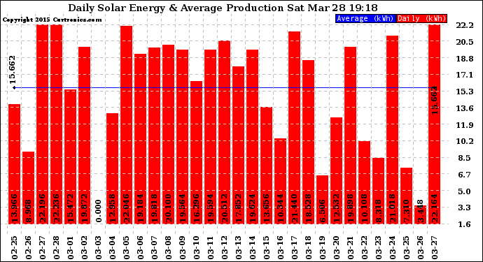 Solar PV/Inverter Performance Daily Solar Energy Production