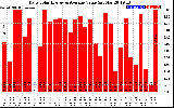 Solar PV/Inverter Performance Daily Solar Energy Production Value