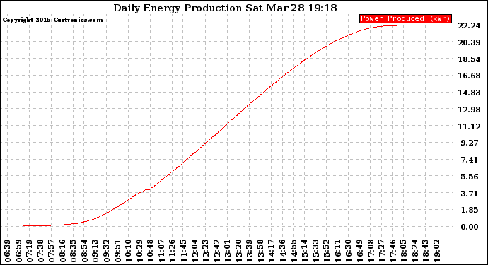 Solar PV/Inverter Performance Daily Energy Production