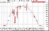 Solar PV/Inverter Performance Daily Energy Production Per Minute