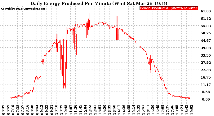 Solar PV/Inverter Performance Daily Energy Production Per Minute