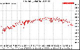 Solar PV/Inverter Performance Grid Voltage