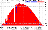 Solar PV/Inverter Performance Solar Radiation & Effective Solar Radiation per Minute