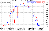 Solar PV/Inverter Performance Photovoltaic Panel Current Output