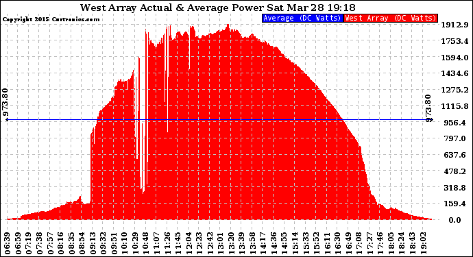 Solar PV/Inverter Performance West Array Actual & Average Power Output