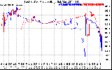 Solar PV/Inverter Performance Photovoltaic Panel Voltage Output