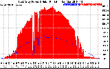 Solar PV/Inverter Performance East Array Power Output & Solar Radiation