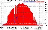 Solar PV/Inverter Performance East Array Power Output & Effective Solar Radiation