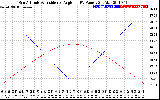 Solar PV/Inverter Performance Sun Altitude Angle & Sun Incidence Angle on PV Panels