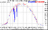 Solar PV/Inverter Performance PV Panel Power Output & Inverter Power Output