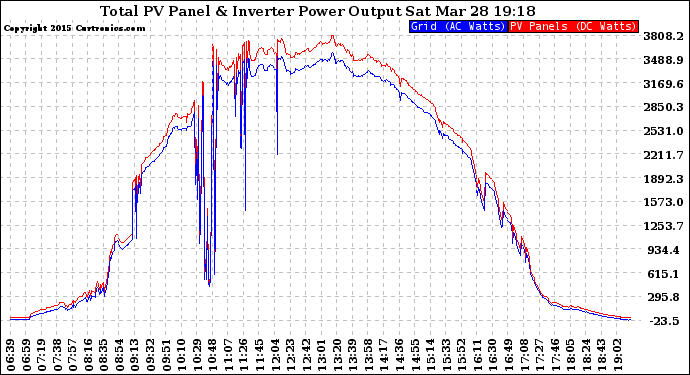 Solar PV/Inverter Performance PV Panel Power Output & Inverter Power Output