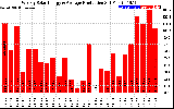 Solar PV/Inverter Performance Weekly Solar Energy Production