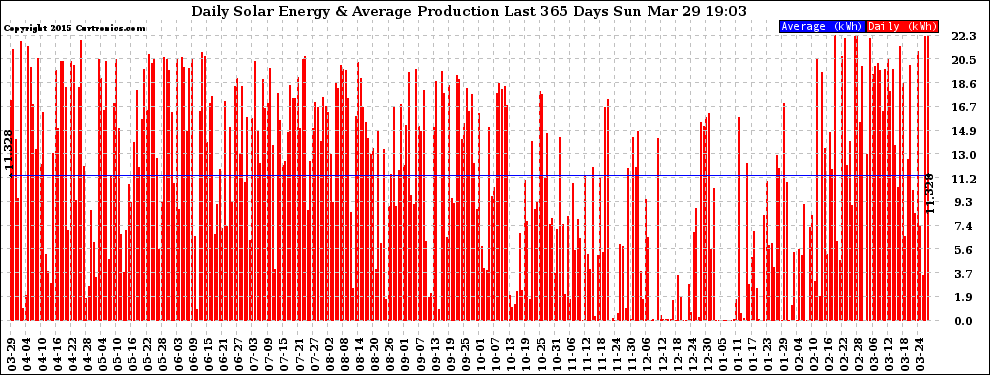 Solar PV/Inverter Performance Daily Solar Energy Production Last 365 Days
