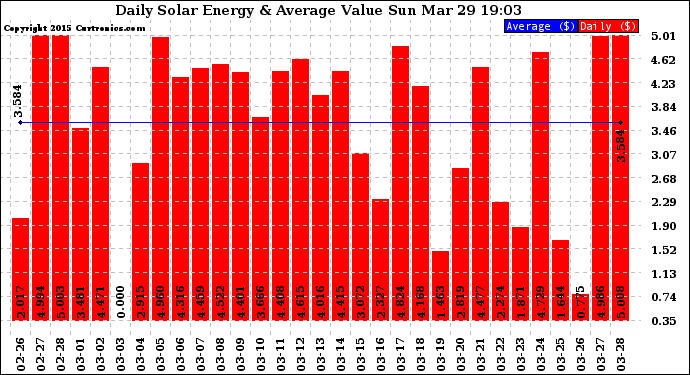 Solar PV/Inverter Performance Daily Solar Energy Production Value