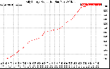 Solar PV/Inverter Performance Daily Energy Production