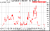 Solar PV/Inverter Performance Daily Energy Production Per Minute