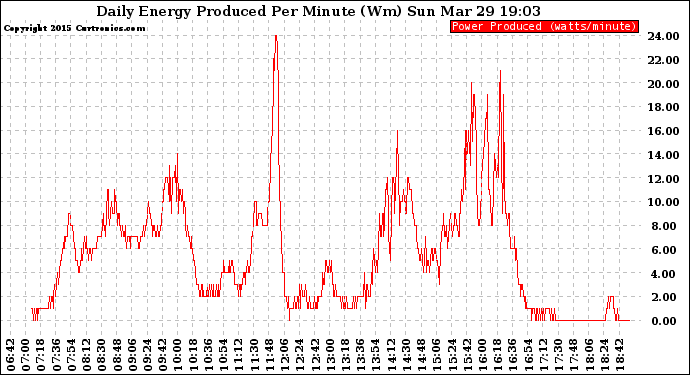 Solar PV/Inverter Performance Daily Energy Production Per Minute