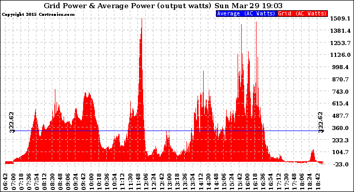 Solar PV/Inverter Performance Inverter Power Output