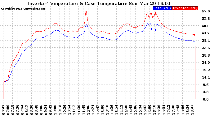 Solar PV/Inverter Performance Inverter Operating Temperature