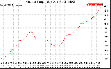 Solar PV/Inverter Performance Outdoor Temperature