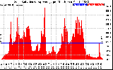 Solar PV/Inverter Performance Solar Radiation & Day Average per Minute