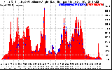 Solar PV/Inverter Performance Solar Radiation & Effective Solar Radiation per Minute