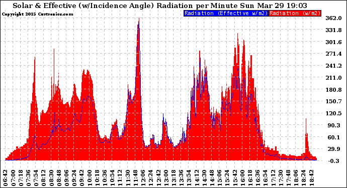 Solar PV/Inverter Performance Solar Radiation & Effective Solar Radiation per Minute