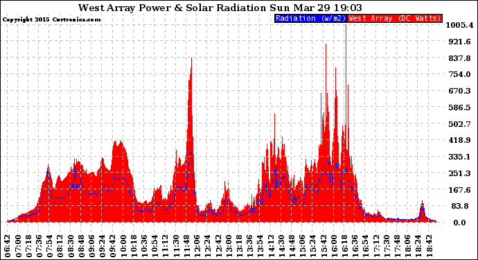 Solar PV/Inverter Performance West Array Power Output & Solar Radiation