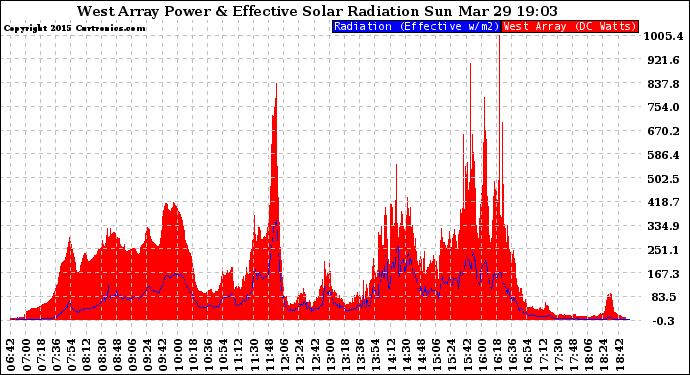 Solar PV/Inverter Performance West Array Power Output & Effective Solar Radiation