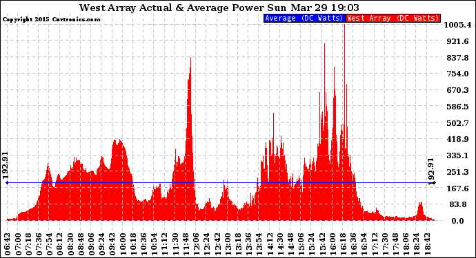 Solar PV/Inverter Performance West Array Actual & Average Power Output