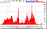 Solar PV/Inverter Performance West Array Actual & Running Average Power Output