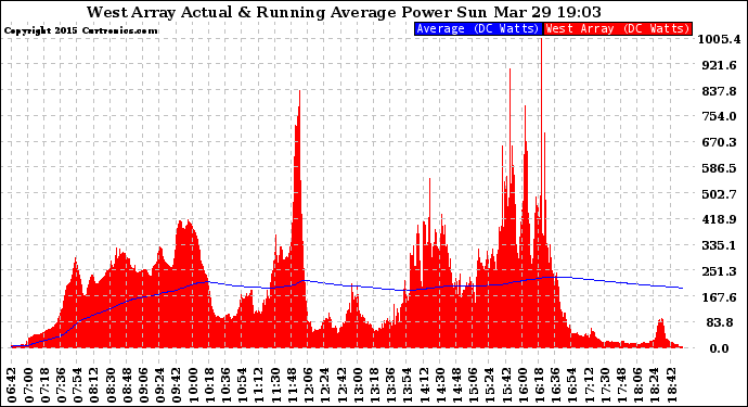 Solar PV/Inverter Performance West Array Actual & Running Average Power Output