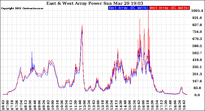 Solar PV/Inverter Performance Photovoltaic Panel Power Output