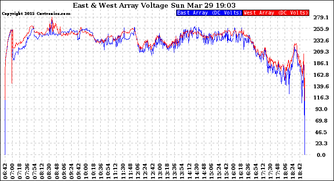 Solar PV/Inverter Performance Photovoltaic Panel Voltage Output