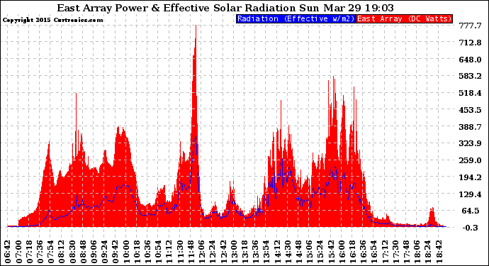 Solar PV/Inverter Performance East Array Power Output & Effective Solar Radiation