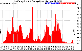 Solar PV/Inverter Performance East Array Actual & Average Power Output